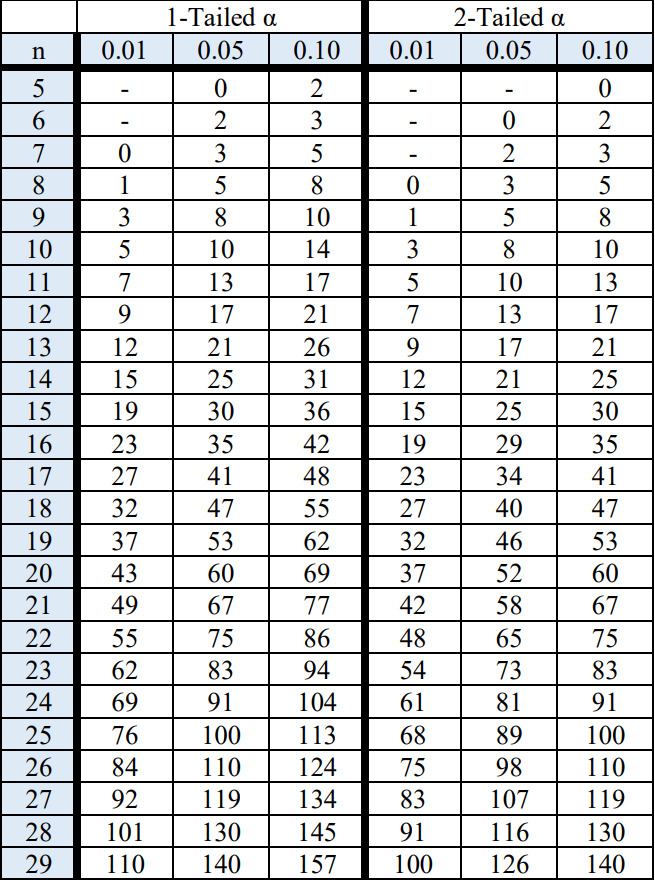 Table of Wilcoxon signed-rank critical values for both 1-tailed and 2-tailed tests, with alpha values of 0.01, 0.05, and 0.10.