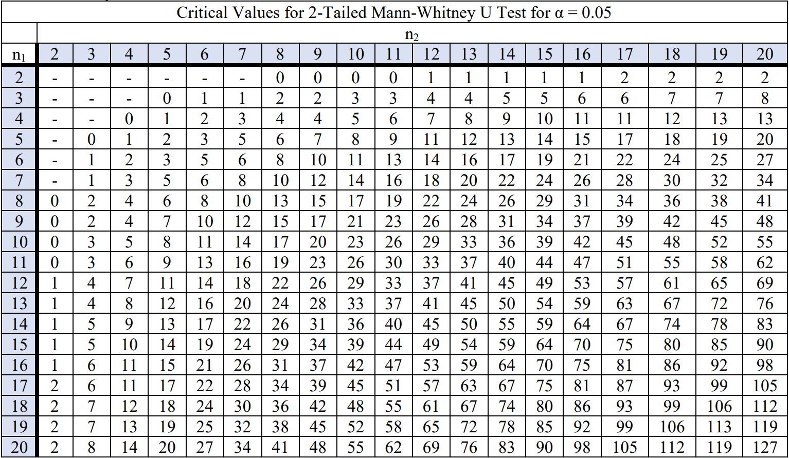 Table of critical values for 2-tailed Mann-Whitney U Test for alpha = 0.05.