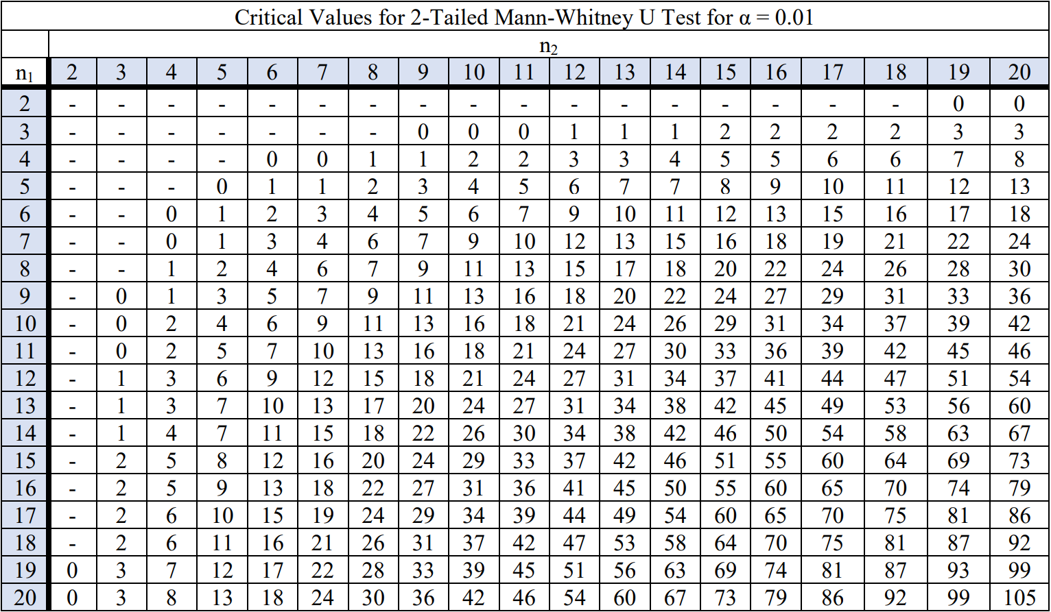 Table of critical values for 2-tailed Mann-Whitney U Test for alpha = 0.01.