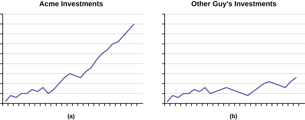 (a) This is a line graph titled Acme Investments. The line graph shows a dramatic increase; neither the x-axis nor y-axis are labeled. (b) This is a line graph titled Other Guy's Investments. The line graph shows a modest increase; neither the x-axis nor y-axis are labeled.