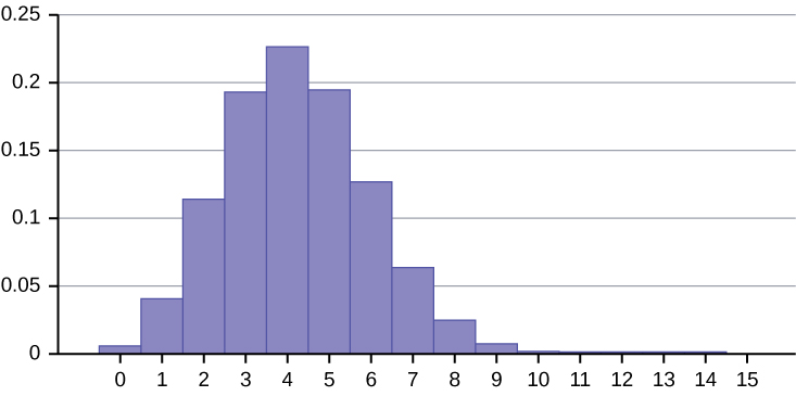 This histogram shows a binomial probability distribution. It is made up of bars that are fairly normally distributed. The x-axis shows values from 0 to 15, with bars from 0 to 9. The y-axis shows values from 0 to 0.25 in increments of 0.05.