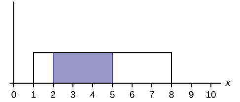 This graph shows a uniform distribution. The horizontal axis ranges from 0 to 10. The distribution is modeled by a rectangle extending from x = 1 to x = 8. A region from x = 2 to x = 5 is shaded inside the rectangle.