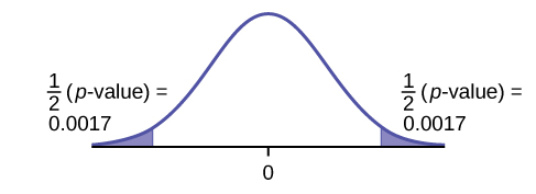 This is a normal distribution curve with mean equal to zero. Both the right and left tails of the curve are shaded. Each tail represents 1/2(p-value) = 0.0017.