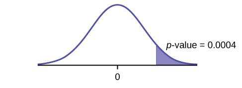 This is a normal distribution curve with mean equal to zero. A vertical line near the tail of the curve to the right of zero extends from the axis to the curve. The region under the curve to the right of the line is shaded representing p-value = 0.0004.
