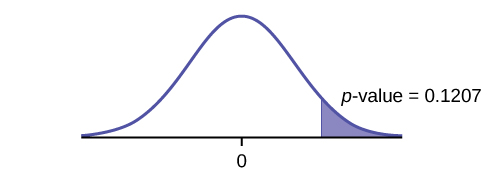 This is a normal distribution curve with mean equal to zero. A vertical line near the tail of the curve to the right of zero extends from the axis to the curve. The region under the curve to the right of the line is shaded representing p-value = 0.1207.