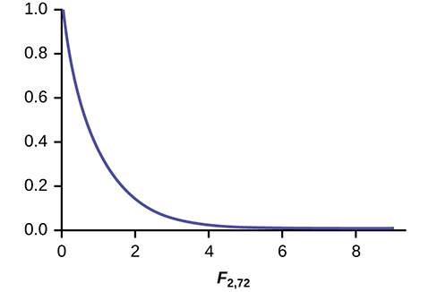 This graph shows a nonsymmetrical F distribution curve. This curve does not have a peak, but slopes downward from a maximum value at (0, 1.0) and approaches the horiztonal axis at the right edge of the graph.
