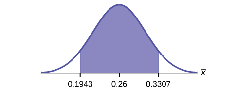This is a normal distribution curve. The peak of the curve coincides with the point 0.26 on the horizontal axis.  A central region is shaded between points 0.1943 and 0.3307.