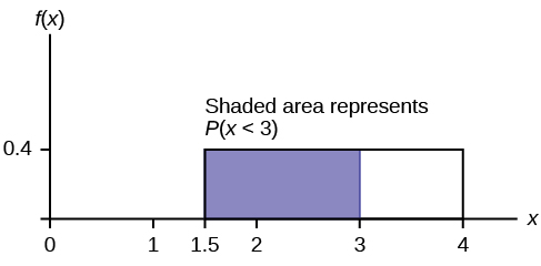 This shows the graph of the function f(x) = 0.4. A horizontal line ranges from the point (1.5, 0.4) to the point (4, 0.4). Vertical lines extend from the x-axis to the graph at x = 1.5 and x = 4 creating a rectangle. A region is shaded inside the rectangle from x = 1.5 to x = 3.