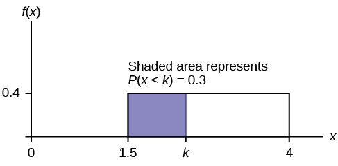 This shows the graph of the function f(x) = 0.4. A horizontal line ranges from the point (1.5, 0.4) to the point (4, 0.4). Vertical lines extend from the x-axis to the graph at x = 1.5 and x = 4 creating a rectangle. A region is shaded inside the rectangle from x = 1.5 to x = k. The shaded area represents P(x < k) = 0.3.