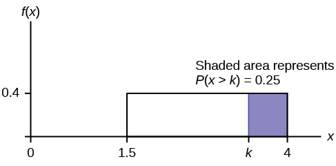 This shows the graph of the function f(x) = 0.4, the pdf for a uniform distribution. A horizontal line ranges from the point (1.5, 0.4) to the point (4, 0.4). Vertical lines extend from the x-axis to the graph at x = 1.5 and x = 4 creating a rectangle. A region is shaded inside the rectangle from x = k for 1.5 < k < 4 to x = 4. Text notes that the shaded area represents P(x > k) = 0.25.