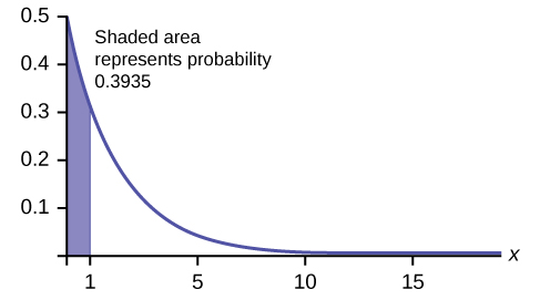 Exponential graph with the graph beginning at point (0, 0.5) and curving down towards the horizontal axis which is an asymptote. A vertical line segment extends from the horizontal axis to the curve at x = 1. The area under the curve between the y-axis and this segment is shaded. Text states “Shaded area represents probability 0.3935.”