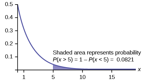 Exponential graph with the graph beginning at point (0, 0.5) and curving down towards the horizontal axis which is an asymptote. A vertical line segment extends from the horizontal axis to the curve at x = 5. The area under the curve to the right of this segment is shaded. Text states “Shaded area represents probability P(x > 5) = 1 – P(x < 5) = 0.0821.”