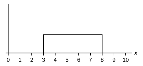 The horizontal axis ranges from 0 to 10. The distribution is modeled by a rectangle extending from x = 3 to x =8.