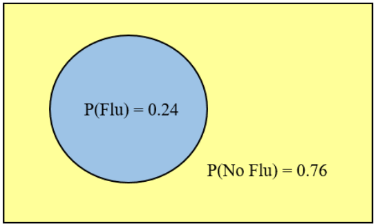 Venn diagram:  yellow rectangle with blue circle inside.  Blue circle is labeled P(Flu) = 0.24.  Inside of yellow rectangle is labeled with P(No Flu) = 0.76.