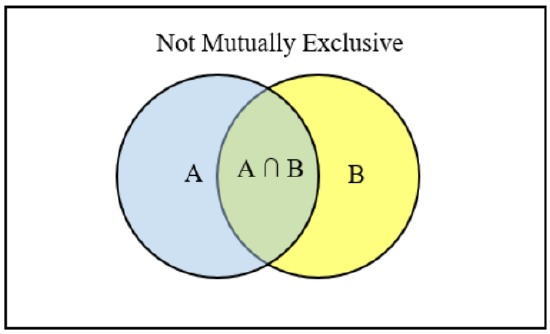 Not mutually exclusive Venn Diagram: rectangle with blue circle labeled A overlapping with yellow circle labeled B. Area of overlap in the circles is A and B.