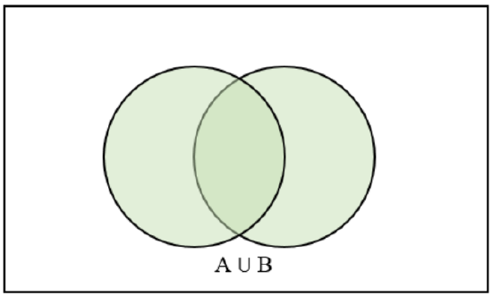 Not mutually exclusive Venn Diagram:  rectangle with green circle overlapping with another green circle.  All green area is the union of circle A and circle B.