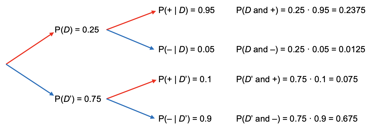 Tree diagram.  First branch:  has the disease with P(D) = 0.25.  Next branch, test result.  First possible outcome, positive result with P(+ | D) = 0.95.  Thus, P(D and +) = (0.25)(0.95) = 0.2375.  Second possible outcome, negative test result with P(- | D) = 0.05.  Thus, P(D and -) = (0.25)(0.05) = 0.0125.  Second branch:  does not have the disease wit P(D^C) = 0.75.  Possible test outcome, positive with P(+ | D^C) = 0.1.  Thus, P(D^C and +) = (0.75)(0.1) = 0.075.  Possible test outcome negative with P(- | D^C) = 0.9.  Thus, P(D^C and -) = (0.75)(0.9) = 0.675.