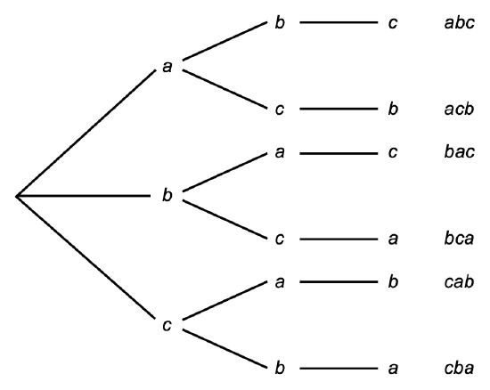 Tree diagram.  First choice a, branches to second choice b and third choice c for outcome abc.  First choice a, branches to second choice c and third choice b for outcome acb.  First choice b, branches to second choice a and third choice c for outcome bac.  First choice b, branches to second choice c and third choice a for outcome bca.  First choice c, branches to second choice a and third choice b for outcome cab.  First choice c, branches to second choice b and third choice a for outcome cba.
