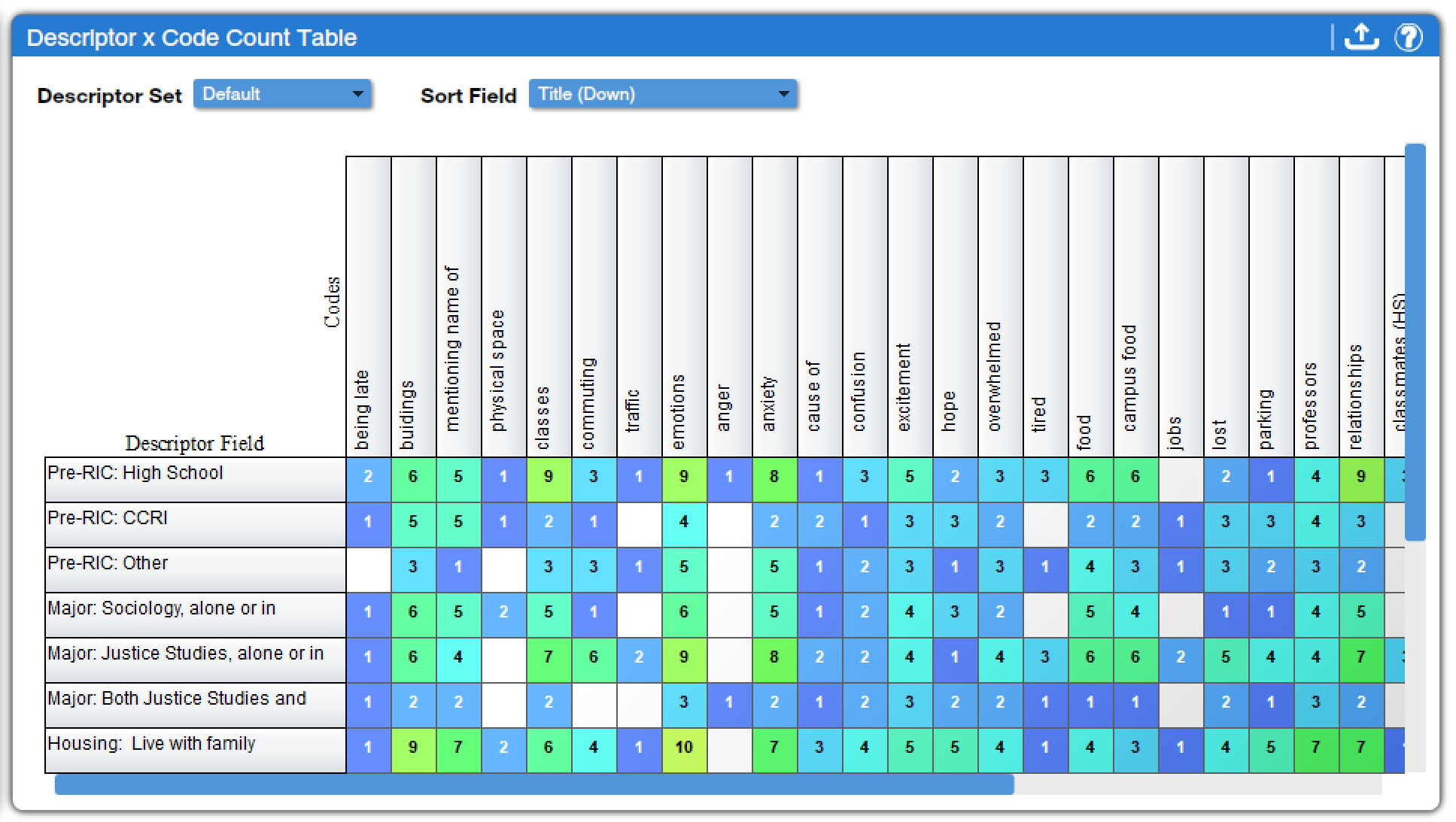 5.3: Qualitative Data Analysis with Dedoose- Developing Findings ...