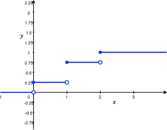 3 2 Probability Mass Functions Pmfs And Cumulative Distribution Functions Cdfs For Discrete Random Variables Statistics Libretexts