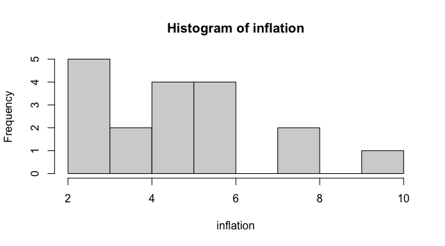 Graph of the histogram for inflation rates
