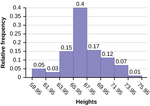 El histograma consta de 8 barras con el eje y en incrementos de 0.05 de 0-0.4 y el eje x en intervalos de 2 de 59.95-75.95.