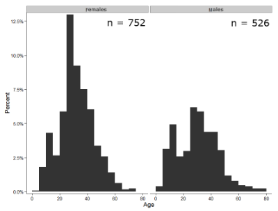 Histograms of age distribution of for male and female runners who completed the 2103 Jamba Juice 5K race in Honolulu.