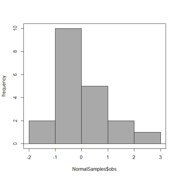 Histogram of the same data set with 5 bins ranging between -2 and 3, and a maximum frequency of 10.