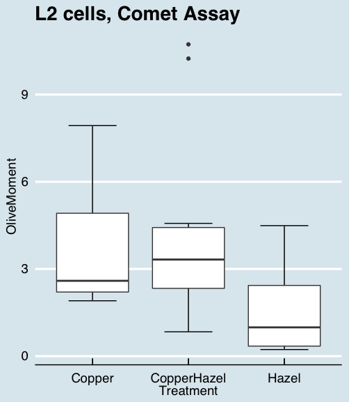 Box plot of the same data using the "Economist" theme from KMggplot2.