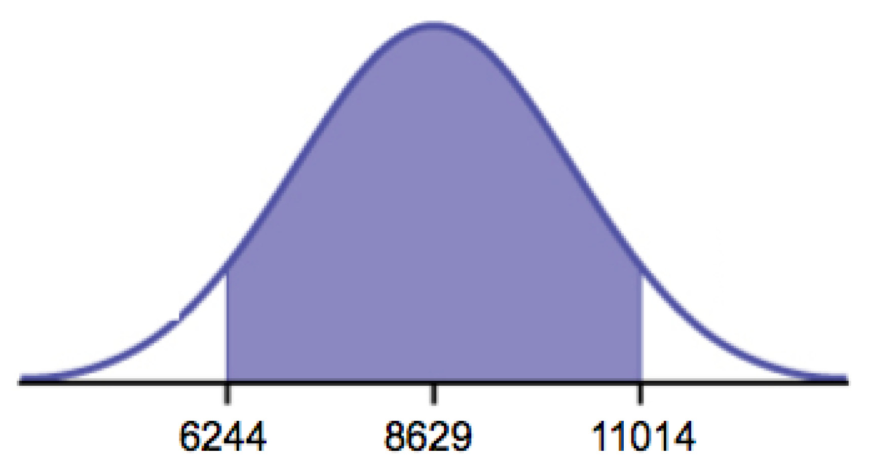 This is a normal distribution curve. The peak of the curve coincides with the point 8,629 on the horizontal axis. A central region is shaded between points 6,244 and 11,014.