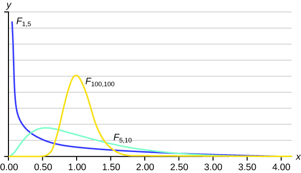 This graph has an unmarked Y axis and then an X axis that ranges from 0.00 to 4.00. It has three plot lines. The plot line labelled F subscript 1, 5 starts near the top of the Y axis at the extreme left of the graph and drops quickly to near the bottom at 0.50, at which point is slowly decreases in a curved fashion to the 4.00 mark on the X axis. The plot line labelled F subscript 100, 100 remains at Y = 0 for much of its length, except for a distinct peak between 0.50 and 1.50. The peak is a smooth curve that reaches about half way up the Y axis at its peak. The plot line labelled F subscript 5, 10 increases slightly as it progresses from 0.00 to 0.50, after which it peaks and slowly decreases down the remainder of the X axis. The peak only reaches about one fifth up the height of the Y axis.