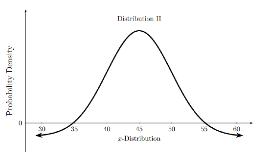 4.5: Common Continuous Probability Distributions - Statistics LibreTexts