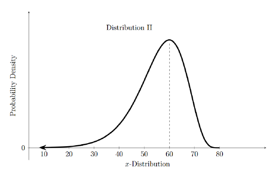 Left Distribution Example 4.5: Common Continuous Probability Distributions - Statistics LibreTexts
