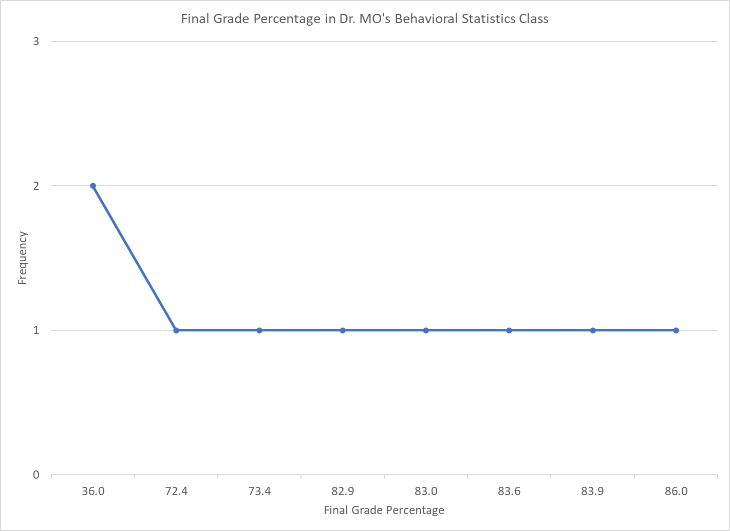 Frequency line graph of Final Grade Percentages with a peak at 36.0%, and then only one score at all of the other Final Grade Percentages.