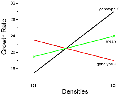 Plot of growth rate against two densities, showing data for two genotypes as well as the mean. Genotype 1 increases sharply from D1 to D2, genotype 2 decreases from D1 to D2 with a more gradual slope, and the mean increases from D1 to D2 with a very gradual slope.