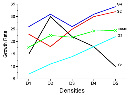 Plot of growth rate against five densities, showing data for four genotypes as well as the mean.