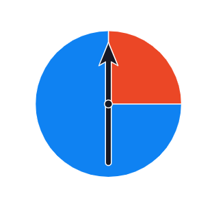 a simple spinner with a circular shape divided into two portions—one colored blue makes up three-quarters and the other red makes up one-quarter.