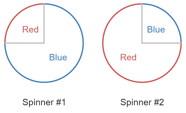 Two simple circular spinners. Spinner #1 has one-quarter red area and three-quarter blue, and spinner #2 has one-quarter blue area and three-quarter red.