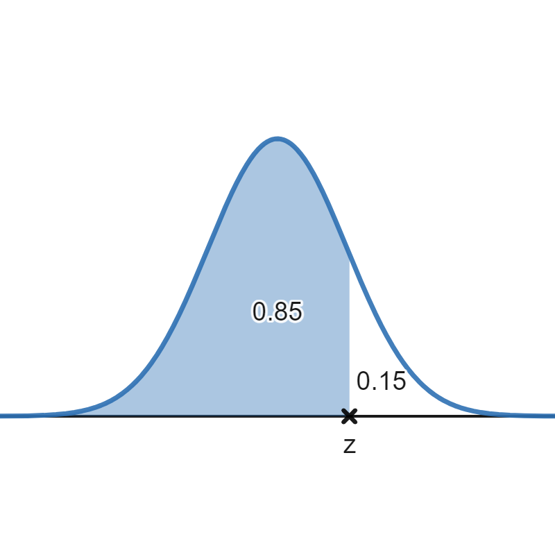 5.4 Finding Critical Values from the Normal Distribution Statistics