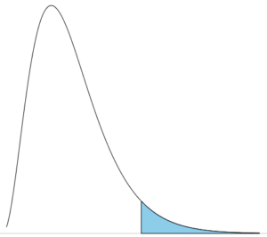 Chi-square distribution curve with the upper tail highlighted.