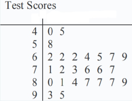 Stem values from 4 to 9. Next to it are the leaves of each stem. The title is test scores. 