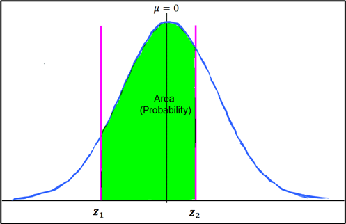 Area betwen two unknown z-values.