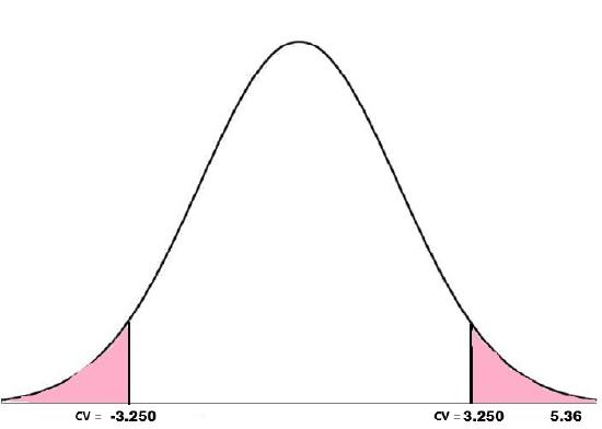 The test point (5.36) falls into the critical region - reject the null hypothesis.
