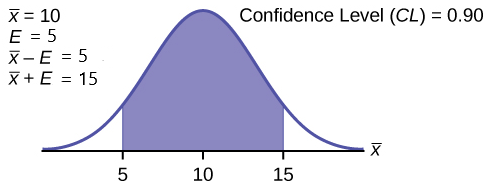 This is a normal distribution curve. The peak of the curve coincides with the point 10 on the horizontal axis. The points 5 and 15 are labeled on the axis. Vertical lines are drawn from these points to the curve, and the region between the lines is shaded. The shaded region has area equal to 0.90.