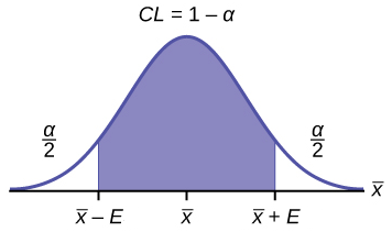 This is a normal distribution curve. The peak of the curve coincides with the point x-bar on the horizontal axis. The points x-bar - E and x-bar + EBM are labeled on the axis. Vertical lines are drawn from these points to the curve, and the region between the lines is shaded. The shaded region has area equal to 1 - a and represents the confidence level. Each unshaded tail has area a/2.