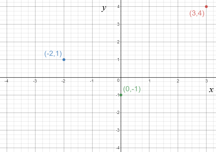 Puntos (3,4), (-2,1), (0.-1) en el plano XY