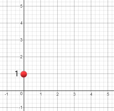 xy-plane with (0,1) plotted