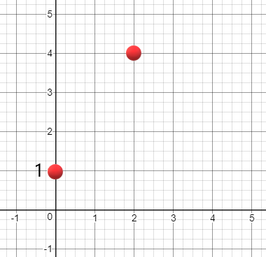 Plot of (0,1) and (2,4)