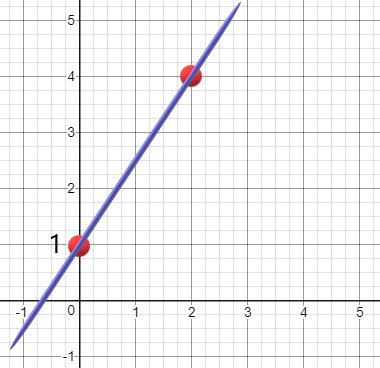 Parcela de (0,1) y (2,4) y la línea de conexión
