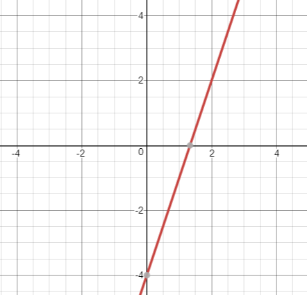 Gráfico de línea a través de (0, -4) y (2,2)